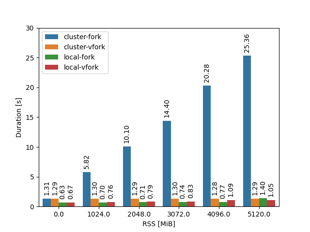 Performance comparison of fork vs vfork between my laptop and the cluster. The cluster is slightly slower.