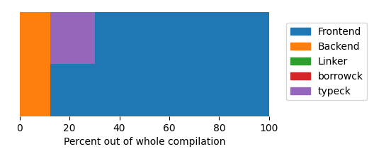 Chart of ripgrep check incremental patched compilation sections.
