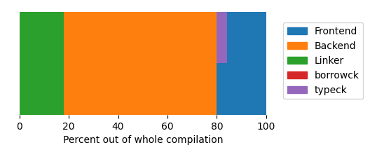 Chart of ripgrep debug incremental patched compilation sections.