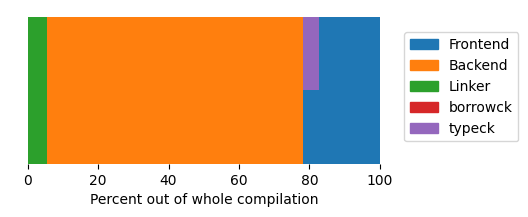 Chart of ripgrep opt incremental patched compilation sections.