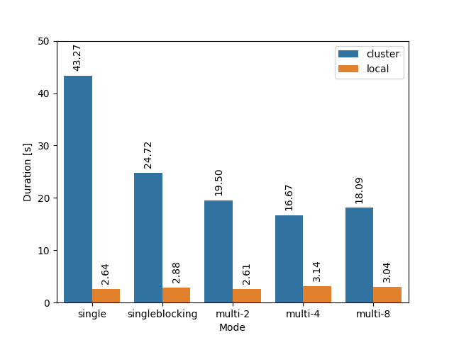Performance comparison of spawning in different asynchronous modes, while setting an environment variable for the spawned process. Multi-threading helps on the cluster even more.