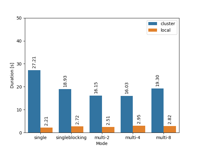 Performance comparison of spawning in different asynchronous modes. Multi-threading helps on the cluster.