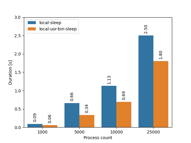 Performance comparison of spawning sleep vs /usr/bin/sleep. The first is slightly faster.