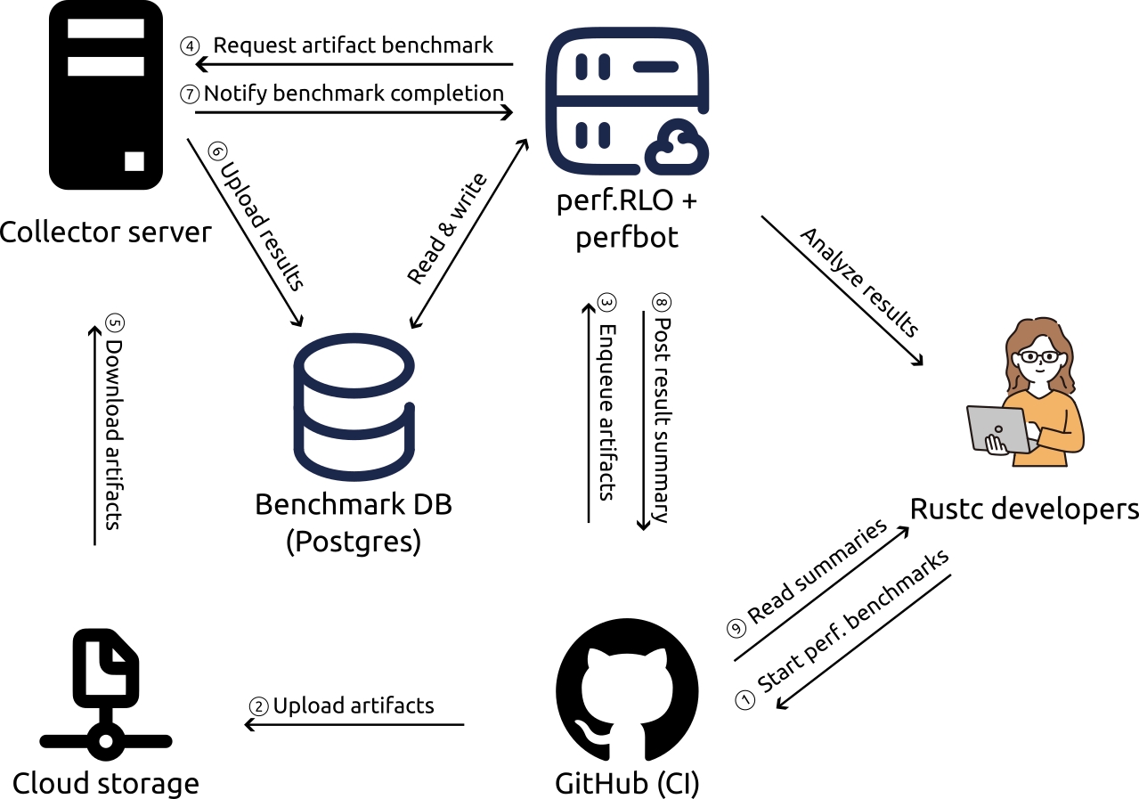 Diagram showing the Rust benchmark infrastructure